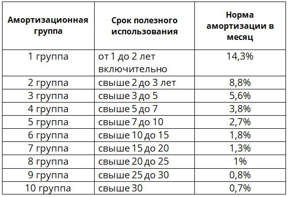 Порядок и учет при продаже основных средств