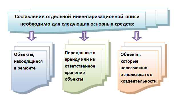Инвентаризация имущества — виды, этапы проведения, бухучёт, основные цели и задачи — «мое дело»