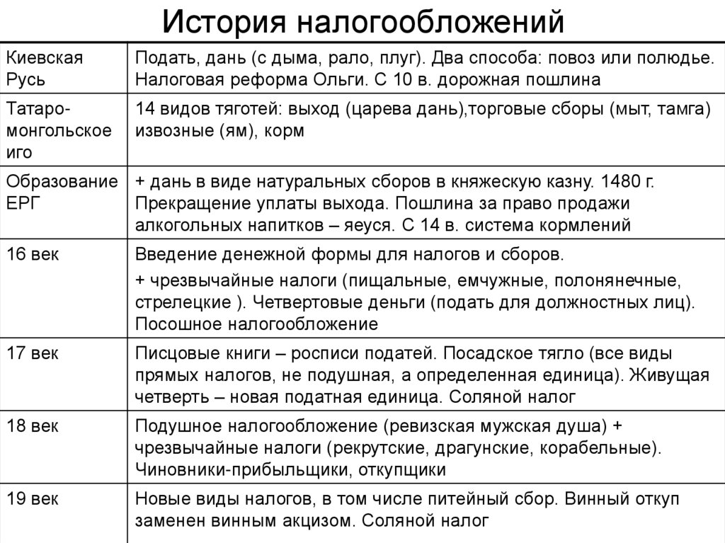 Мы подготовили краткий экскурс для пытливых знатоков расчетов Вы узнаете где и как появились налоги в мире когда на Руси за преступления брали пошлину
