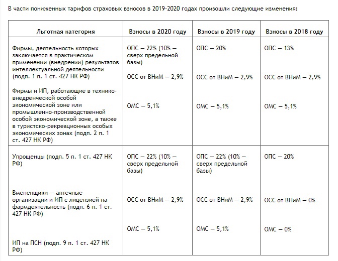 Страховые взносы в 2024 году ставки таблица