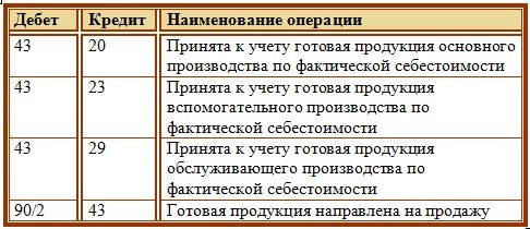 Счет 10 «материалы» в бухгалтерском учете