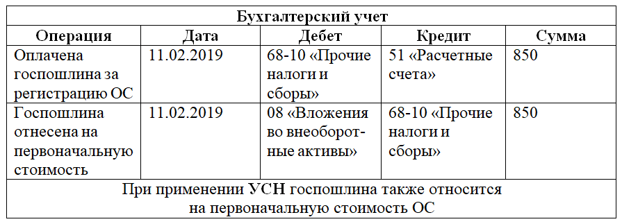 Проводки по госпошлинам в бухучете: начисление и оплата 2019