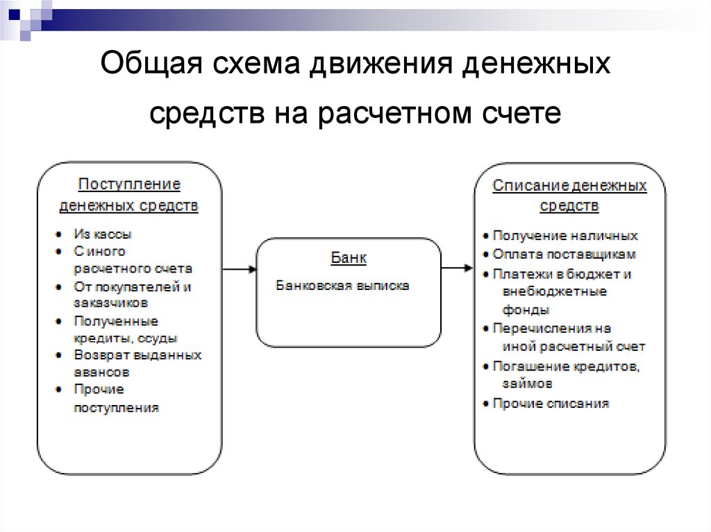 Cчет 51. расчетные счета