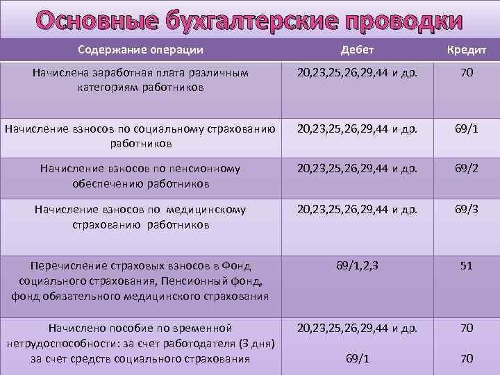 Проводки удержание налога на доходы физ лиц. проводки при удержании ндфл из заработной платы