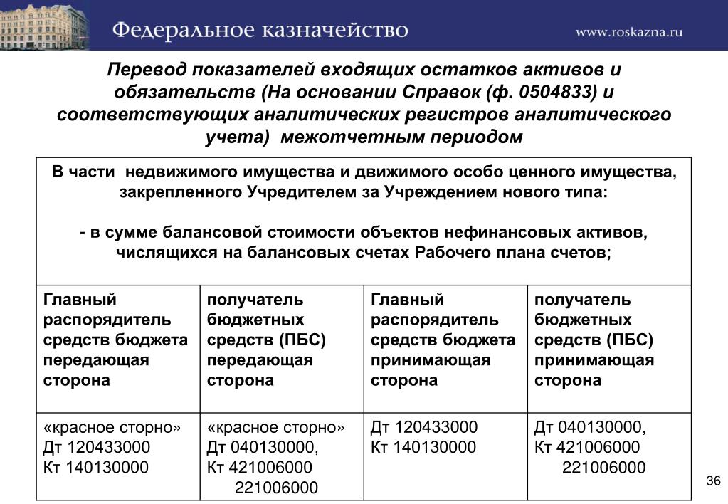 Особо ценное движимое имущество бюджетного учреждения сумма в 2023 году