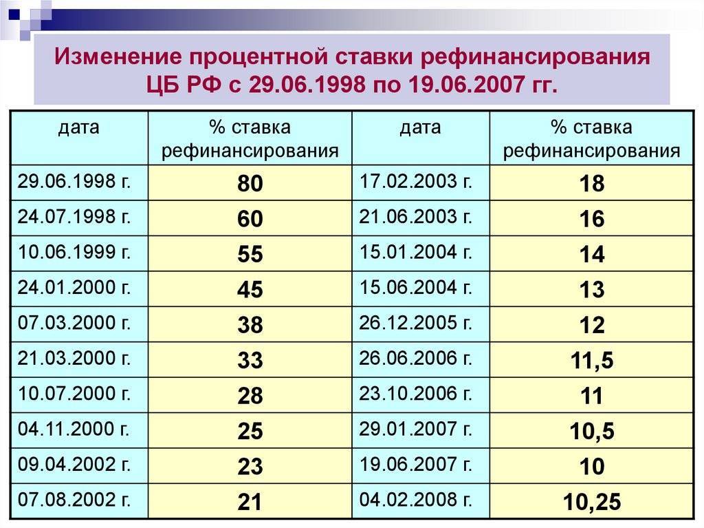 Ключевая ставка цб рф на 2024 год: прогнозы и фактическое значение на сегодня | bankstoday