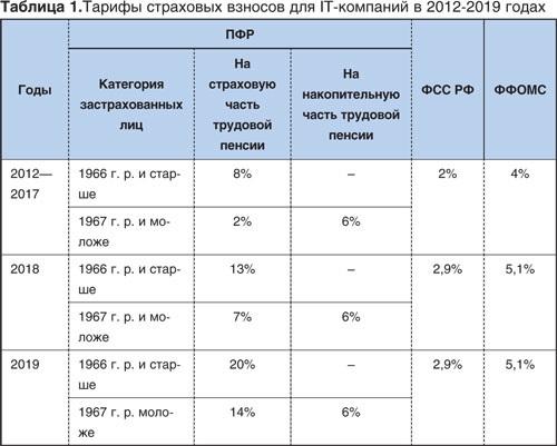 Как нко перейти на тариф страховых взносов 7,6% в 2024 году