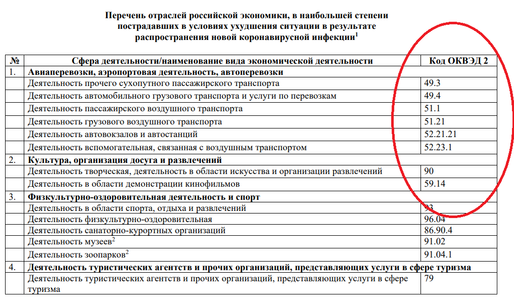 Виды деятельности ип: подбираем коды оквэд