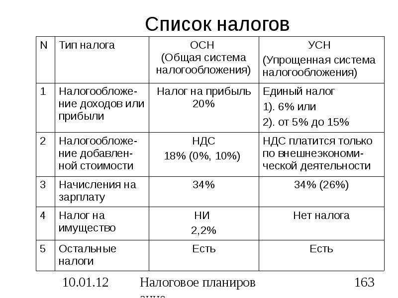 Перечень расходов при усн «доходы минус расходы» в 2023 году: таблица с расшифровкой