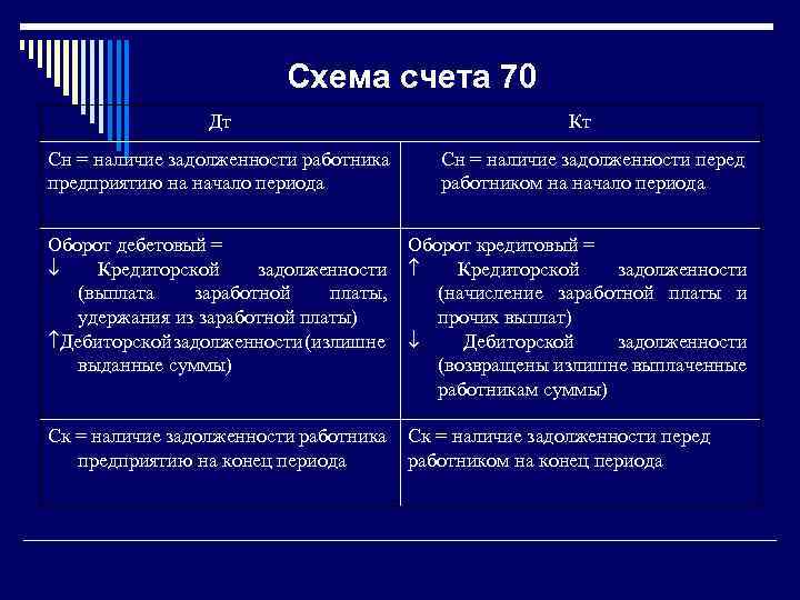 Счет 70 в бухгалтерском учете "расчеты с персоналом по оплате труда"