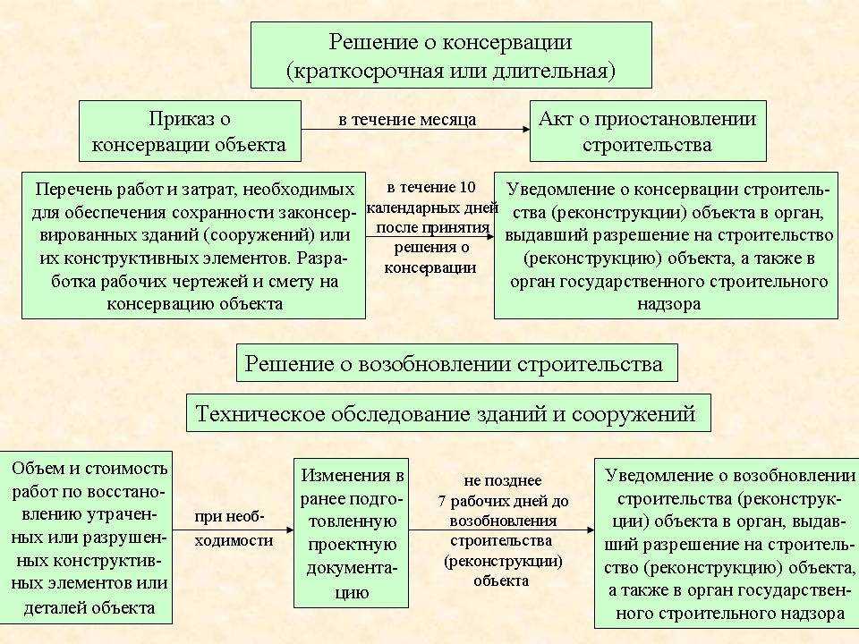 Оформление консервации и расконсервации основных средств в 1с:бухгалтерия