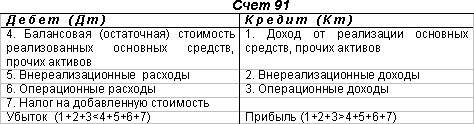 Продажа материалов на сторону отражается в учете — реализация тмц проводки