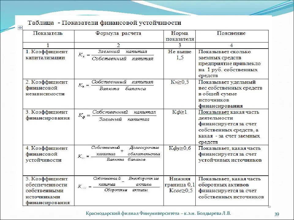 Коэффициенты финансовой устойчивости — формула по балансу