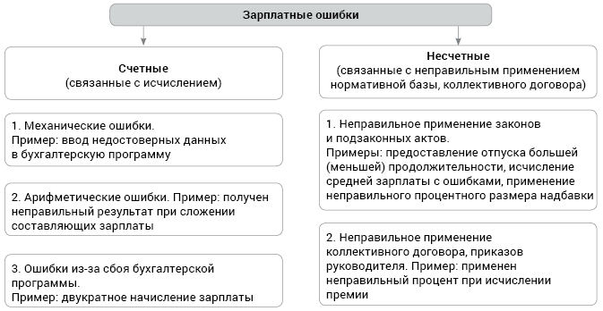 Счетная ошибка при начислении заработной платы