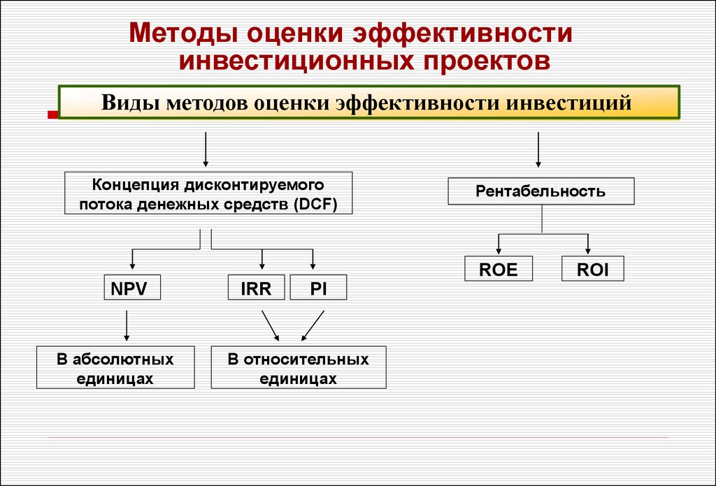 Оценка эффективности инвестиционных проектов: анализ экономических показателей, методы расчета