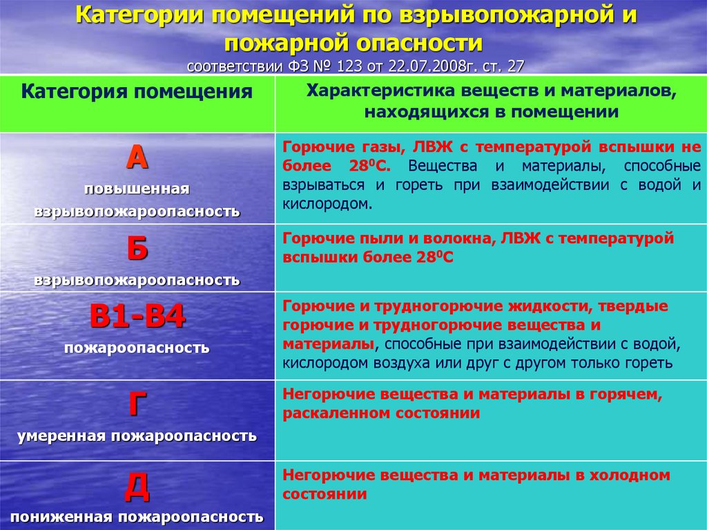 Как узнать категорию риска по пожарной безопасности и го и чс
