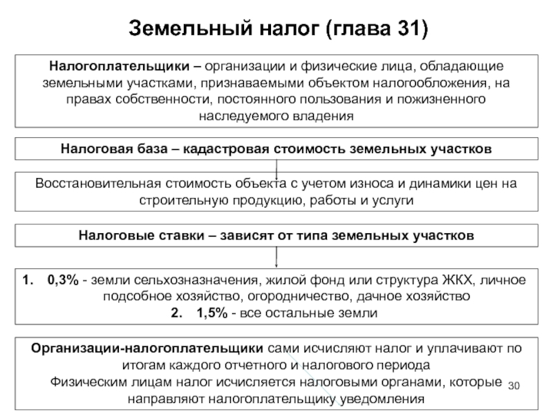 Информация федеральной налоговой службы от 14 декабря 2023 г. “об особенностях определения налоговой базы по земельному налогу организаций с 2024 года” | гарант.ру