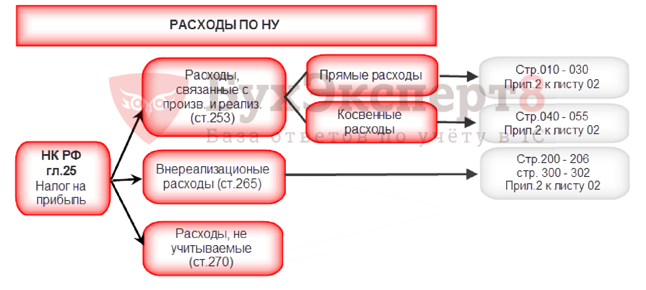 Пояснения на требования налоговой