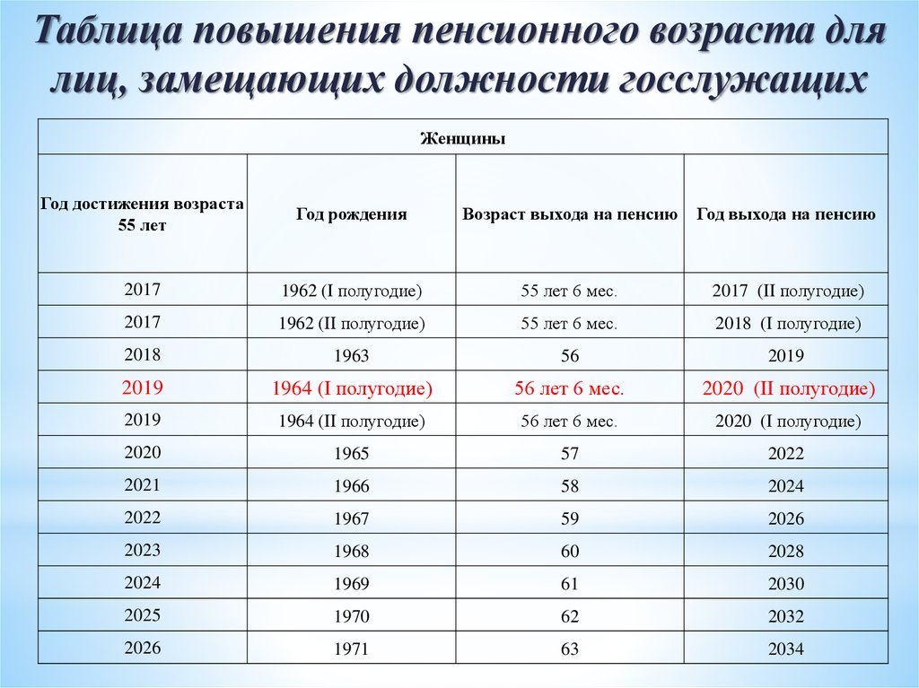 Досрочное назначение пенсии за длительный стаж