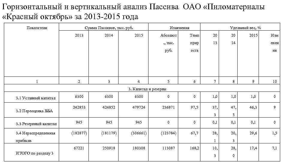 3.4. сравнительный аналитический баланс. финансовый анализ.