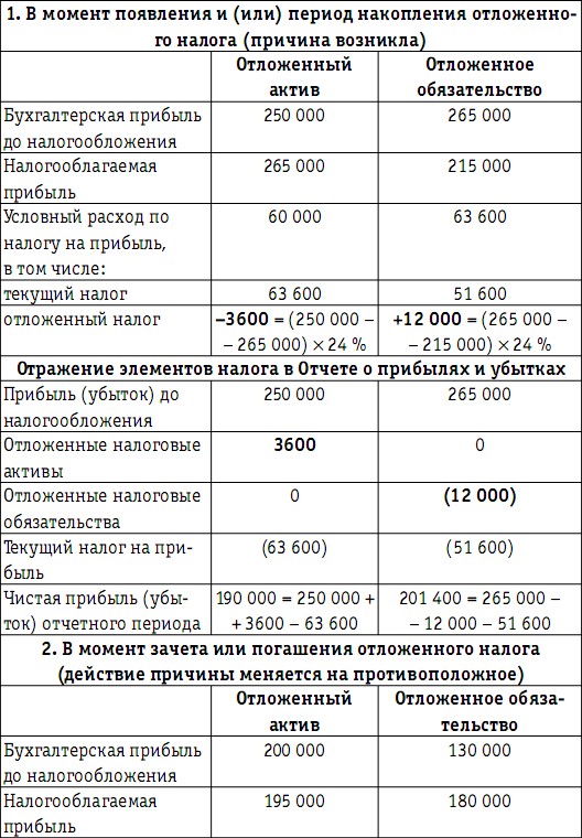 Отражение изменений она (оно) при балансовом методе по пбу 18/02 :: справочник хозяйственных операций. 1с:бухгалтерия 8