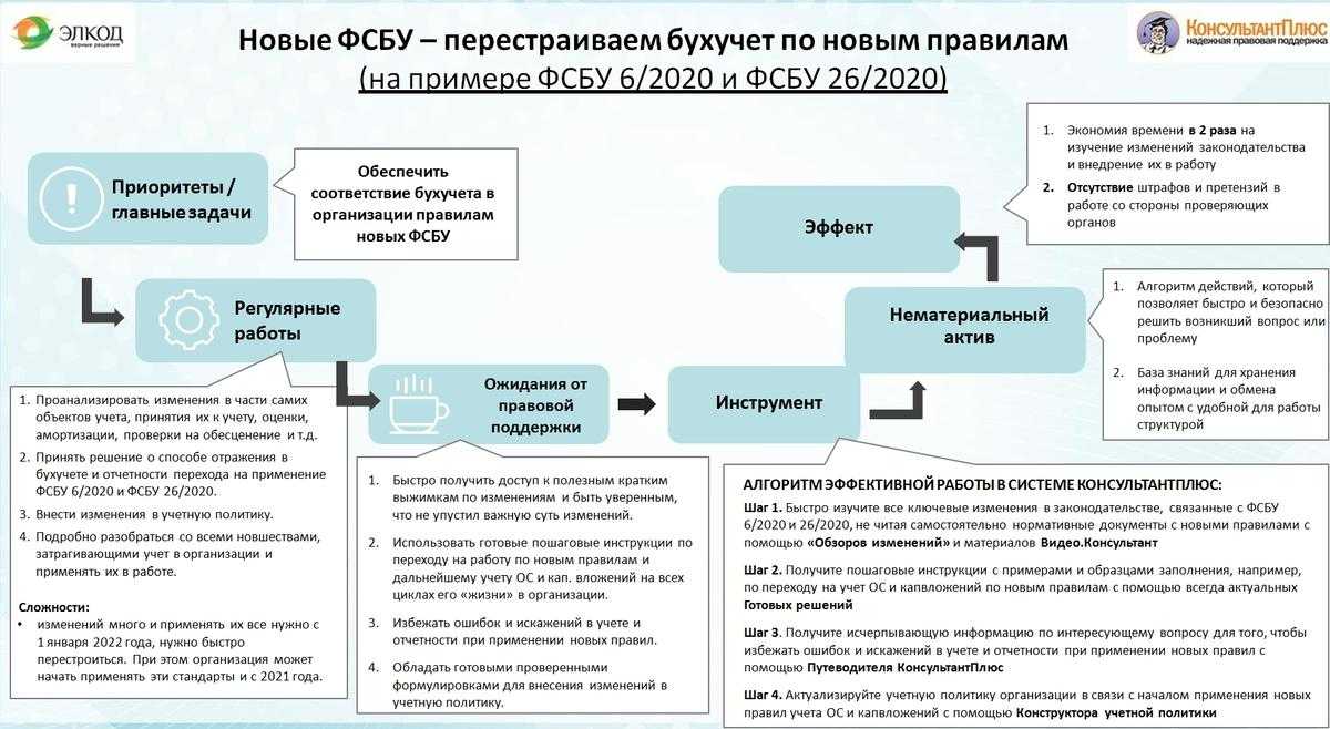 Изменение срока полезного использования ос (фсбу 6/2020) :: справочник хозяйственных операций. 1с:бухгалтерия 8