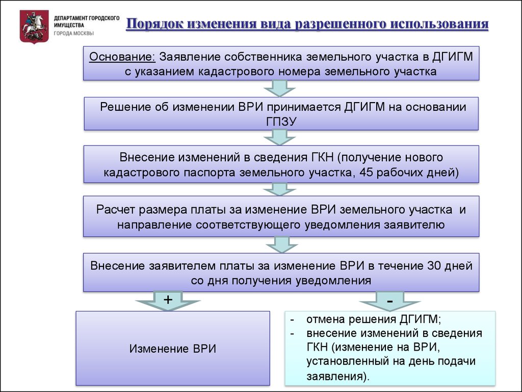 Внесение изменений в генплан и правила землепользования и застройки при смене категории земельного участка. какое законодательство регулирует изменение категорий земельных участков? изменение категории земельного участка | верное решение