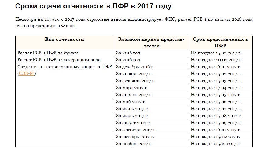 Как подготовить и сдать отчетность за i квартал 2024 года | бух.1с - сайт для современного бухгалтера