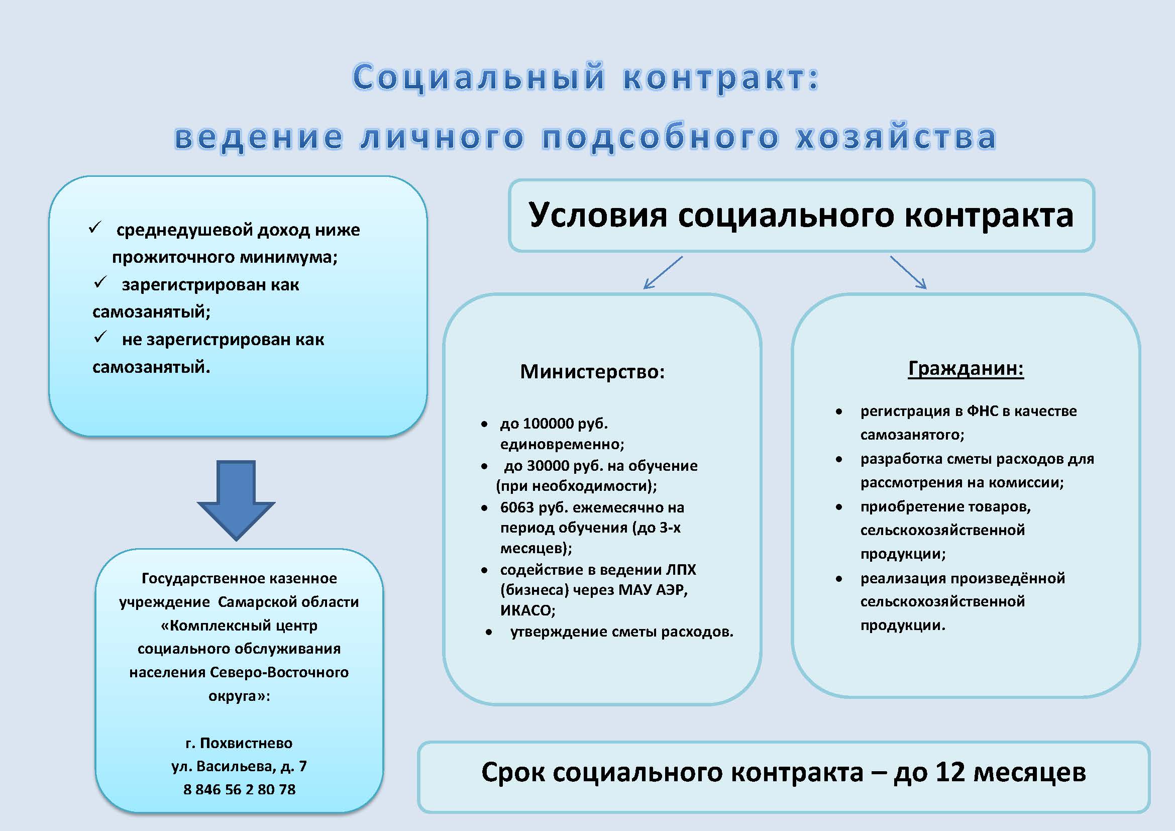 Социальный контракт в 2024 году для самозанятых, малоимущих и ип | bankstoday