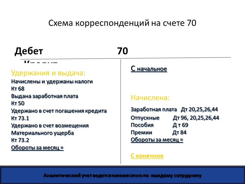 Счет 70 бухгалтерского учета «расчеты с персоналом по оплате труда» - юридический советникъ