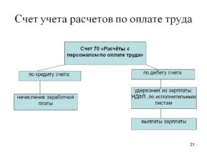 Счет 70 в бухгалтерском учете: для чего применяется, характеристика, субсчета, примеры проводок