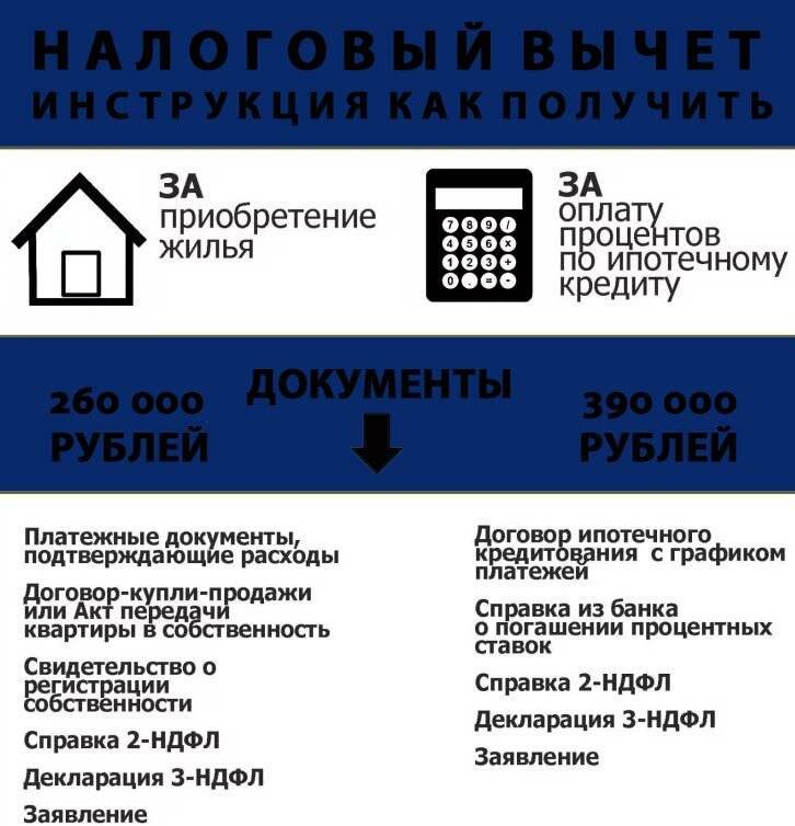 Как вернуть 650 000 рублей после покупки квартиры в ипотеку? упрощенный порядок получения вычета с 21 мая 2021 года - блог банка владбизнесбанк