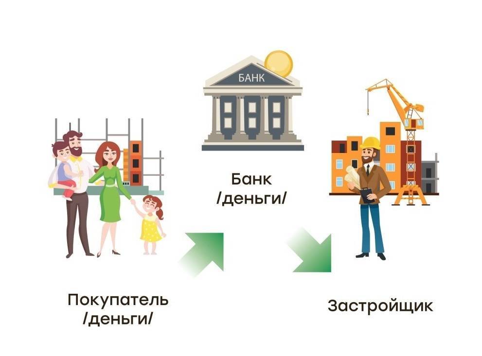 Как застройщики обходят счета эскроу — новости — пресс-центр — главная — департамент государственного жилищного и строительного надзора свердловской области официальный сайт