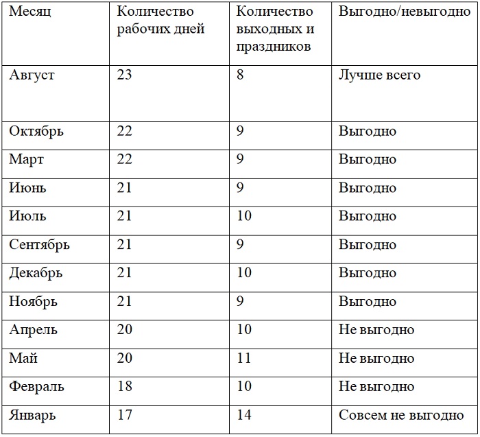 Когда по деньгам выгодно брать отпуск в январе 2024 года после новогодних каникул Почему невыгодно брать январский отпуск при сменной работе