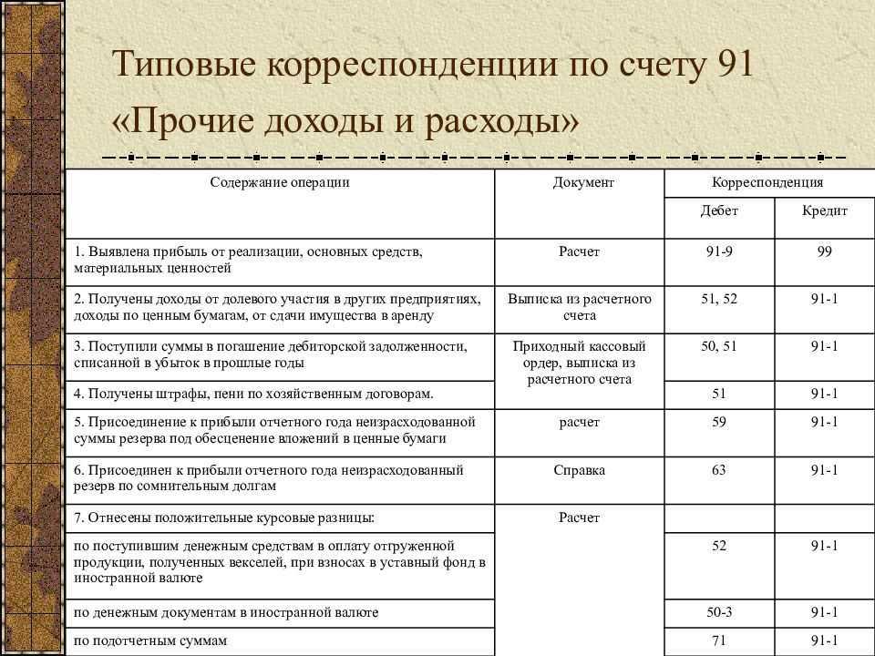 Закрытие 90 и 91 счетов. формирование финансового результата