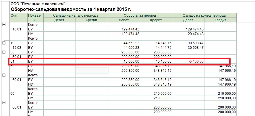 Счет 60 в бухгалтерском учете - проводки и субсчета 2019