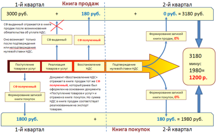 Как заполнить декларацию по ндс налоговому агенту