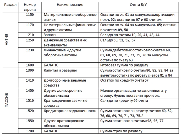 Как закрыть 84 счет в конце года, проводки по 84 счету