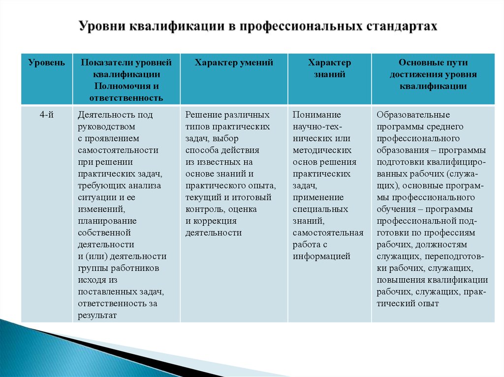 Зачем нужен профстандарт работодателю и сотрудникам | testwork