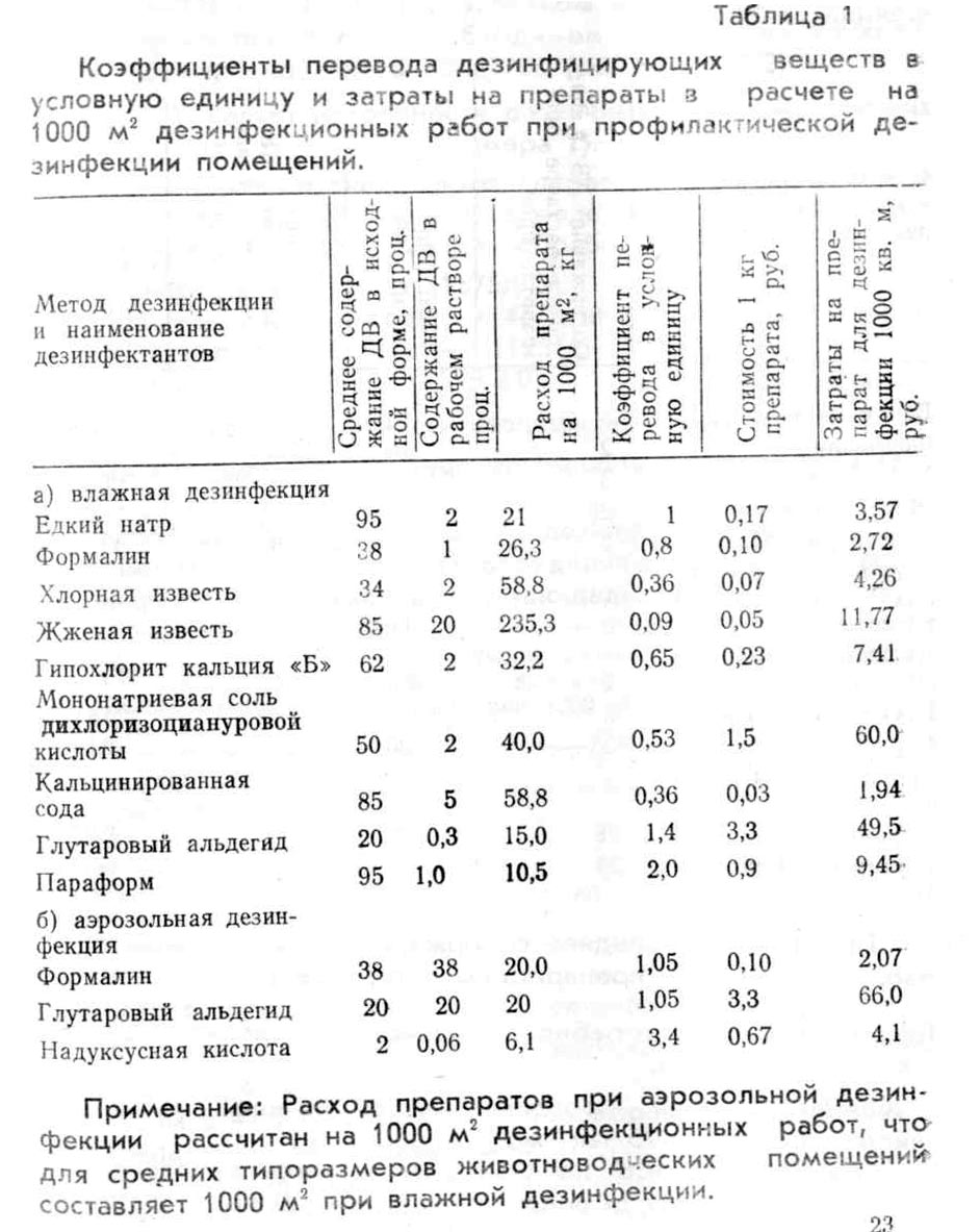 Норматив расхода моющих средств и инвентаря при уборке помещений
