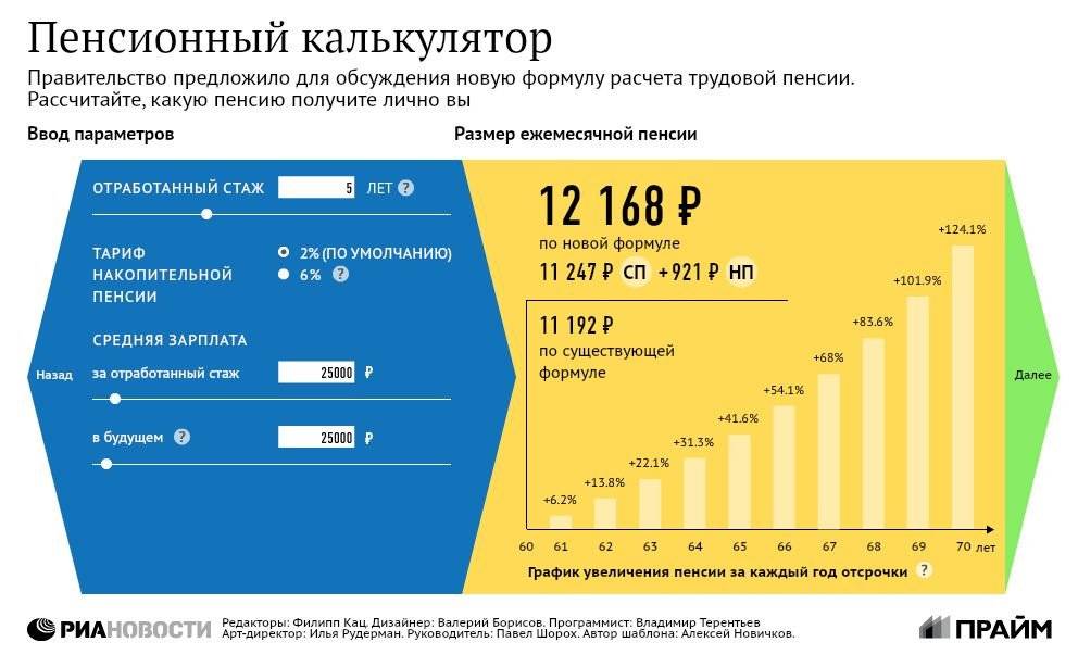 Выход на пенсию в 2024 году: последние новости о возрасте для мужчин и женщин, стаже, условиях оформления в таблицах
