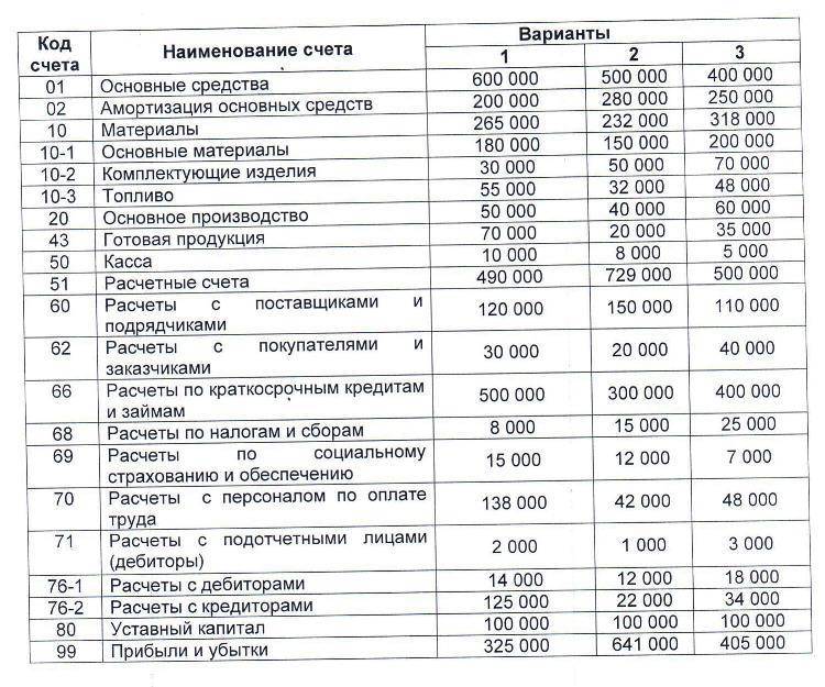 Счет 76 в бухгалтерском учете: проводки, субсчета и примеры