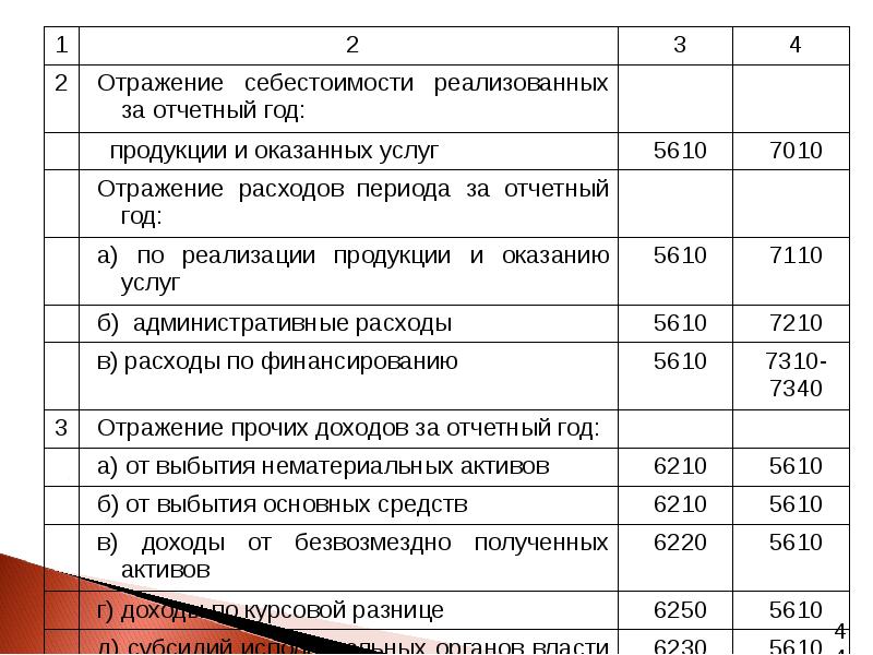 Что значит счёт акцептован и не акцептован банком?