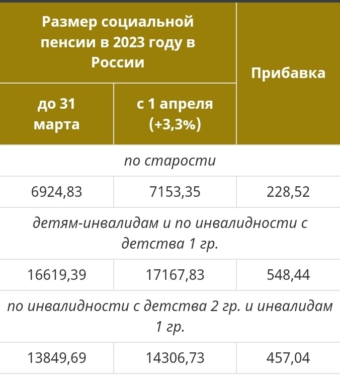 Индексация пенсий с 1 февраля 2019 года неработающим пенсионерам