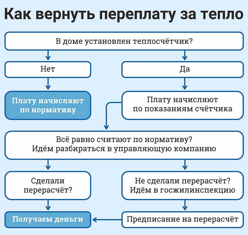Переплата налога на прибыль что делать