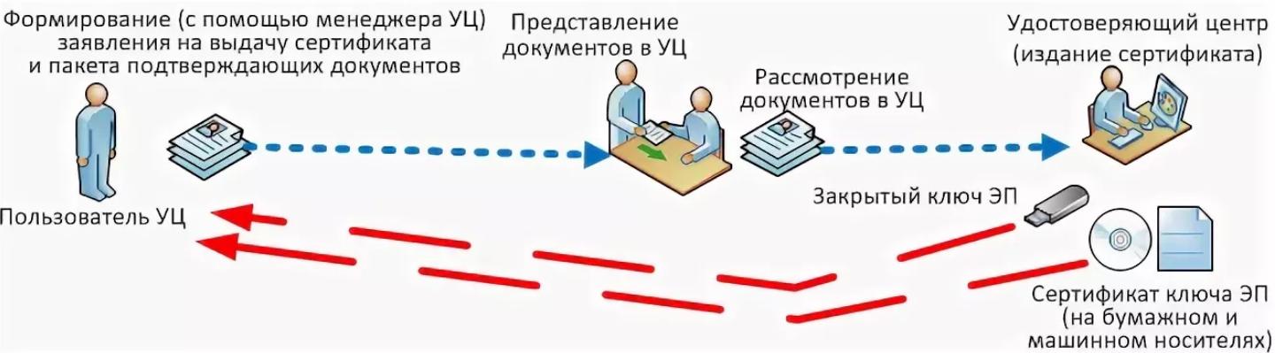 Удостоверяющие центры