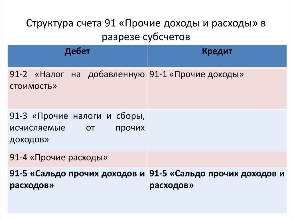 Счет 91 прочие доходы и расходы - проводки в программе 1с 8.3 - курсы бухгалтера учет доходов и расходов