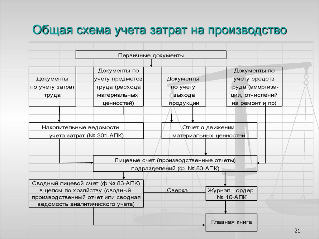 Бухгалтерский учет затрат на производство
