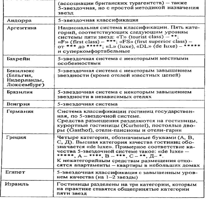 Требования к проектированию номеров гостиниц различных категорий