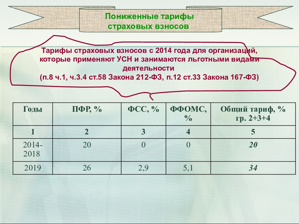 Пониженные страховые взносы для малого и среднего бизнеса в 2020 году gaap.ru
